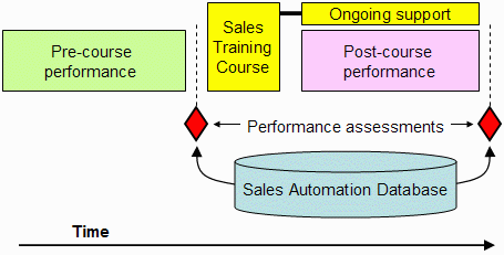Figure 1: Comparing Sales Performance Using a Sales Automation Database