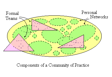 CoP Components
